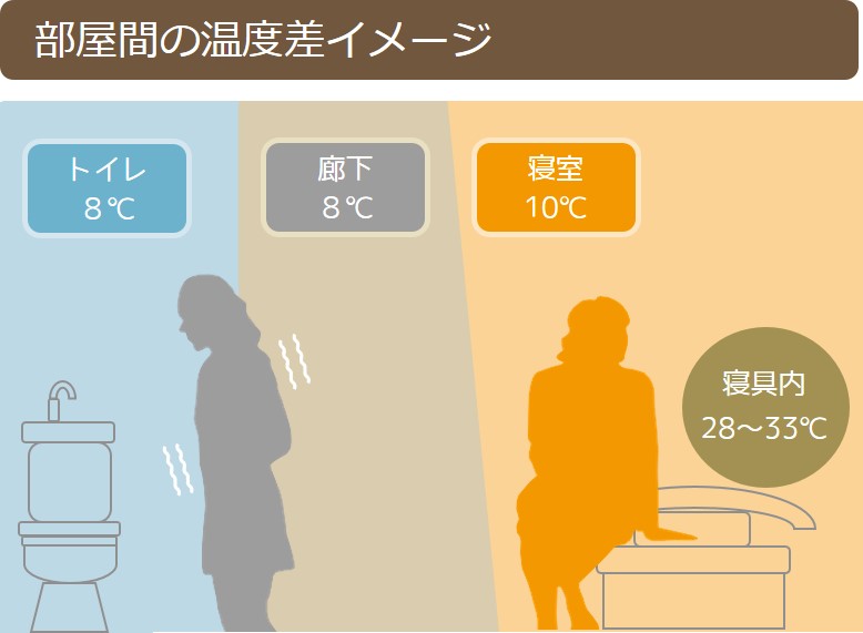図版：部屋間の温度差イメージ