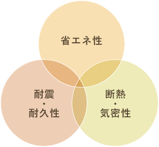 省エネ性、耐震・耐久性、断熱・気密性