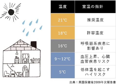 温度:21℃ 室温の指針:推奨温度、温度:18℃ 室温の指針:許容温度、温度:16℃ 室温の指針:呼吸器系疾患に影響あり、温度:9～12℃ 室温の指針:血圧上昇、心臓血管疾患リスク、温度:5℃ 室温の指針:低体温を起こすハイリスク 出典：英国保健省2009年次報告書