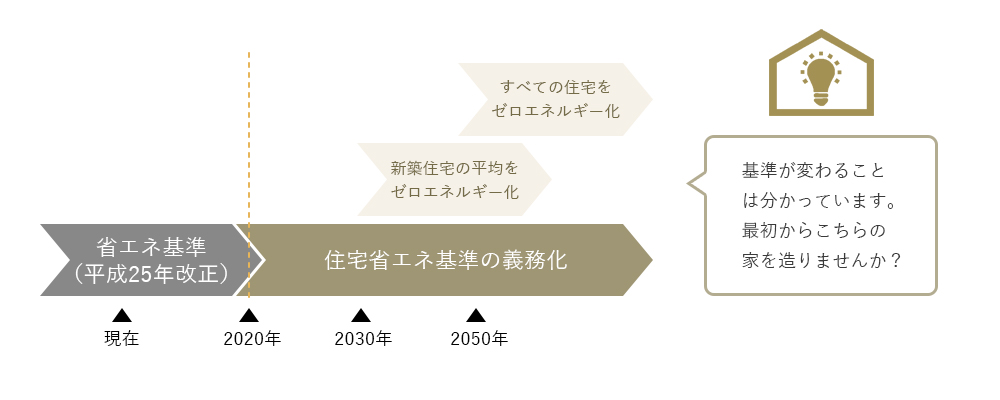 基準が変わることは分かっています。最初からこちらの家を造りませんか？