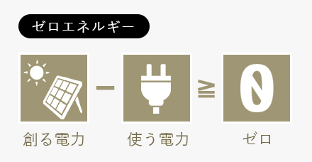 (ゼロエネルギー) 創る電力 - 使う電力 >= ゼロ