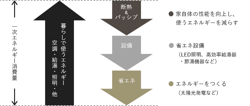 ↓断熱＆パッシブ ●家自体の性能を向上し、使うエネルギーを減らす↓設備 ●省エネ設備(LED照明、高効率給湯器・節湯機器など)↓省エネ ●エネルギーをつくる(太陽光発電など)