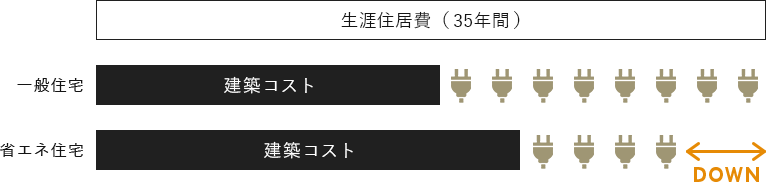 図版：一般住宅より省エネ住宅の方が光熱費を削減