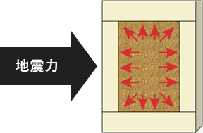 面剛性（モノコック）