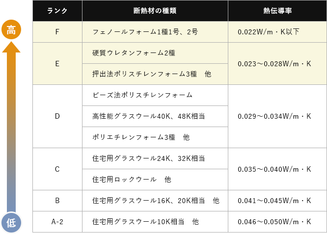 断熱性能の比較