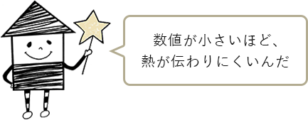 数値が小さいほど、熱が伝わりにくいんだ