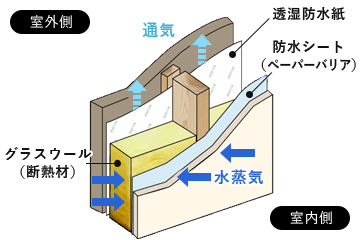 一般的な在来軸組工法