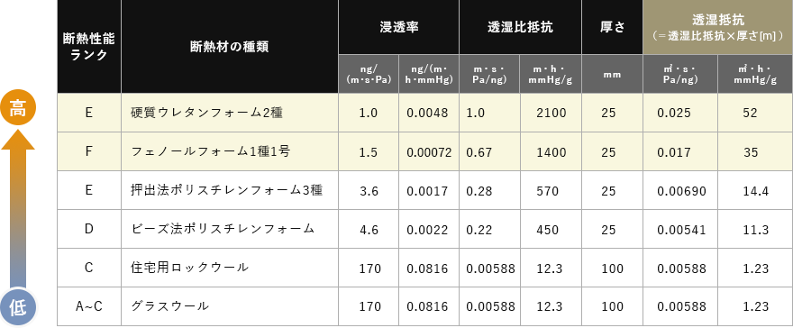 断熱性能の比較