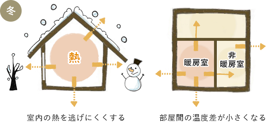 (冬)室内の熱を逃げにくくする、部屋間の温度差が小さくなる