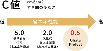 Q値 W／m2K 熱の逃げにくさ：1.6 Ohata Project、(気密性)C値 cm2／m2 すき間の少なさ：0.5 Ohata Project