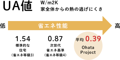 Q値 W／m2K 熱の逃げにくさ：1.6 Ohata Project、(気密性)C値 cm2／m2 すき間の少なさ：0.5 Ohata Project