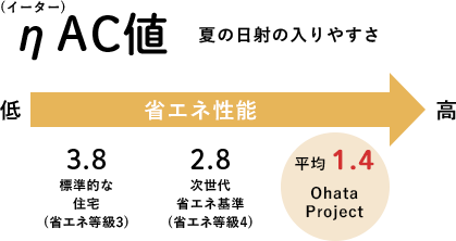 Q値 W／m2K 熱の逃げにくさ：1.6 Ohata Project、(気密性)C値 cm2／m2 すき間の少なさ：0.5 Ohata Project