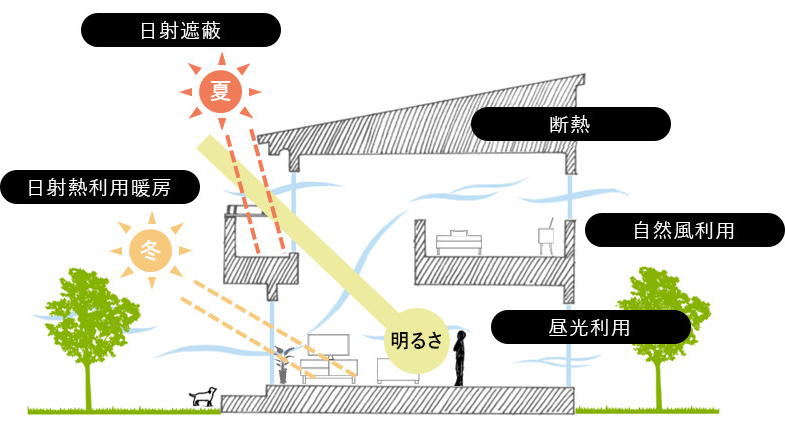 日本では地域によって風土が大きく異なる為、地域や敷地条件により、これらの求められるレベルやバランスが変わってきます。